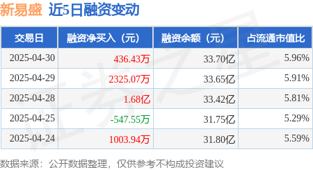 中国前十大证券公司排名 新易盛：4月30日融资净买入436.43万元，连续3日累计净买入1.95亿元