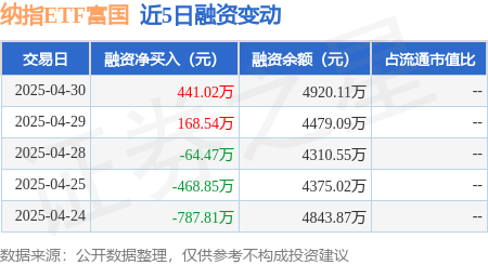 配资平台公司 纳指ETF富国：4月30日融资买入2602.25万元，融资融券余额4920.11万元