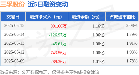投资股票配资 三孚股份：5月15日融资买入2894.83万元，融资融券余额1.16亿元