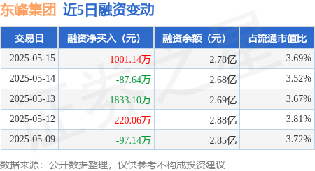 2025年配资明细表最新 东峰集团：5月15日融资买入2672.13万元，融资融券余额2.8亿元