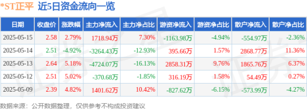 专业提供股票配资 异动快报：*ST正平（603843）5月16日9点30分触及跌停板